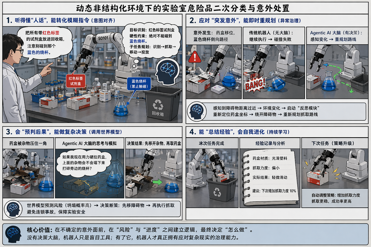 动态非结构化实验室危险品二次分类场景示意图